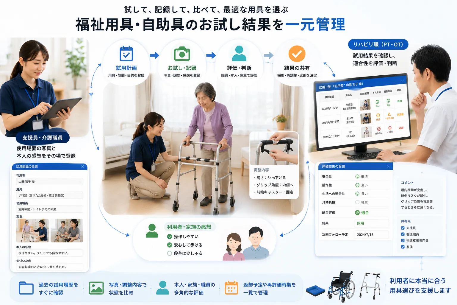 利用者が福祉用具や自助具を試し、支援員が使用時の写真と本人の感想を登録して、リハビリ職が適合結果を確認する活用イメージ