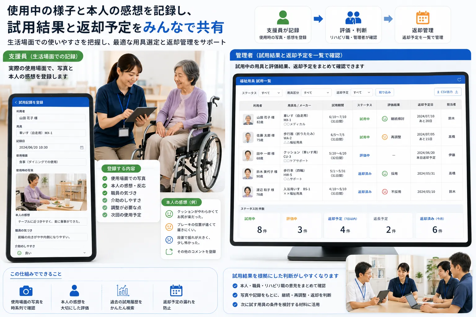 支援員が利用者の福祉用具使用時の写真と感想を登録し、管理者が試用結果と返却予定を一覧で確認する様子