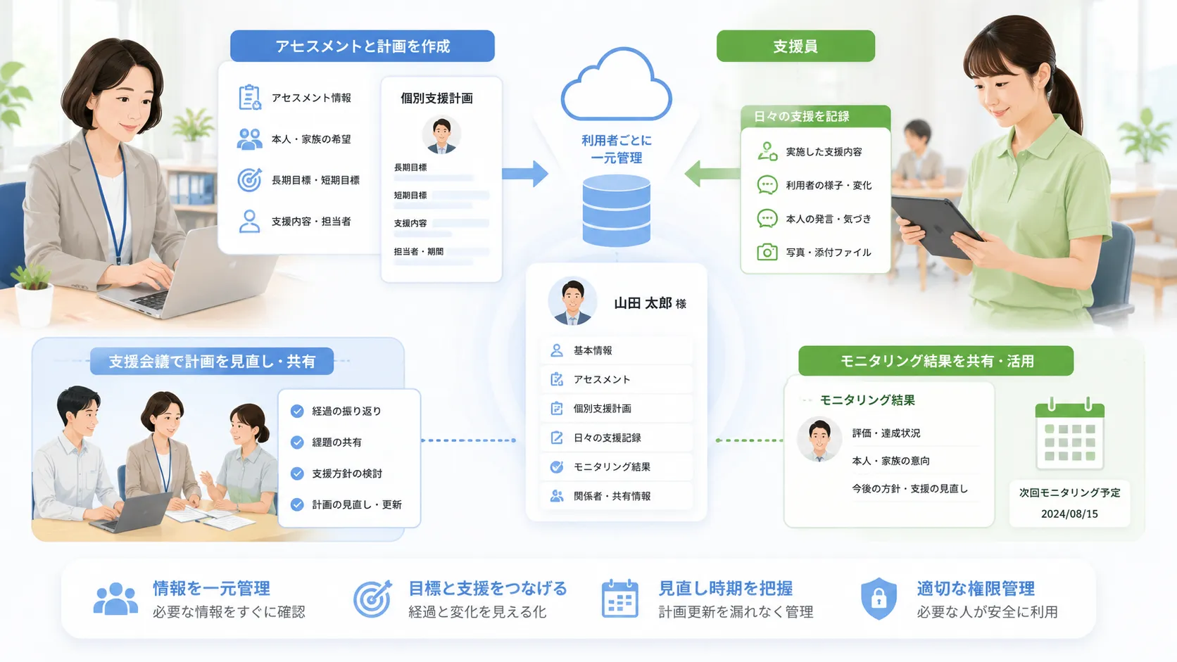 サービス管理責任者が利用者のアセスメントと個別支援計画を作成し、支援員が日々の記録を登録してモニタリング結果を共有する活用イメージ
