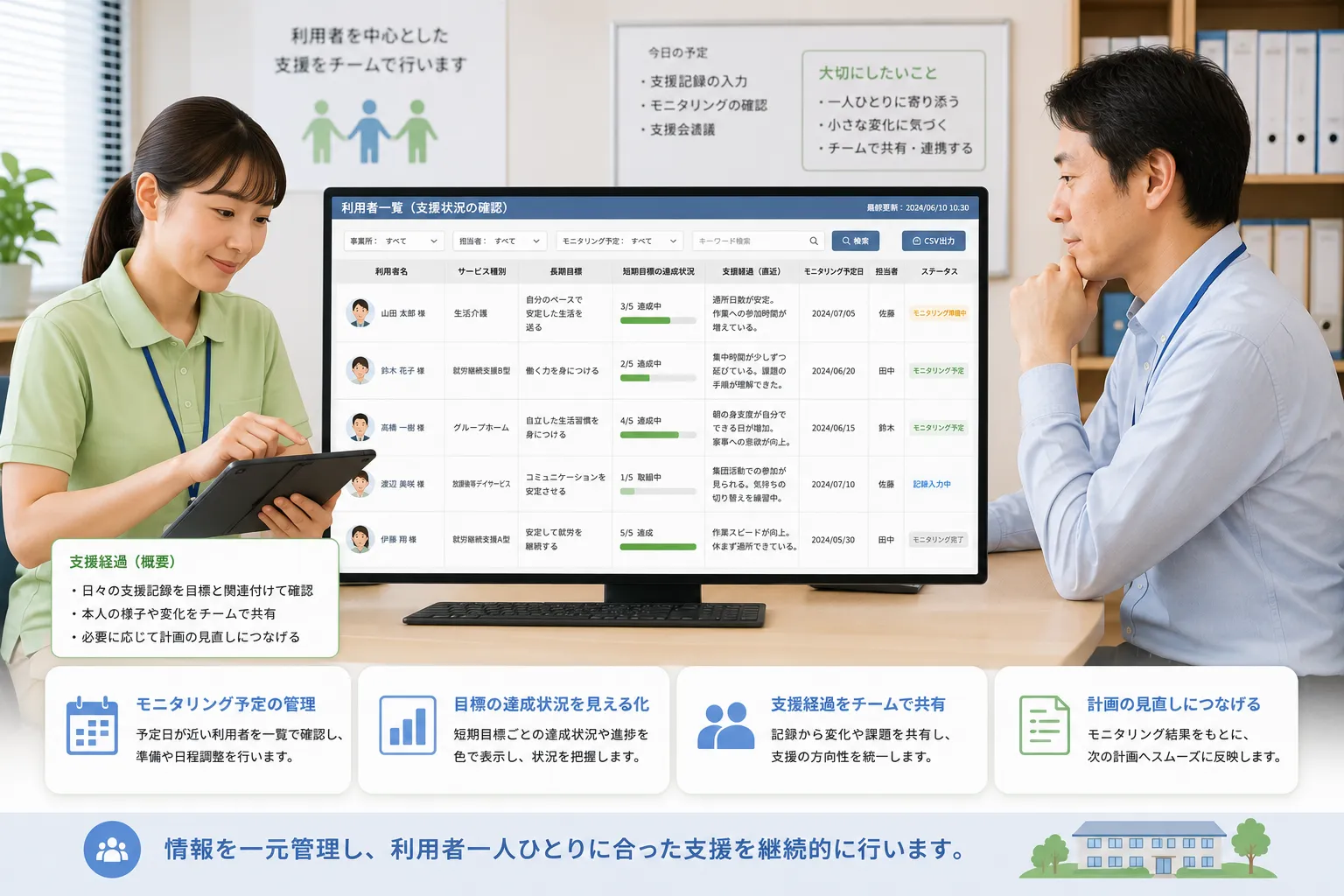 障害福祉事業所の支援員と管理者が利用者別の支援経過、目標の達成状況、モニタリング予定を一覧で確認する様子