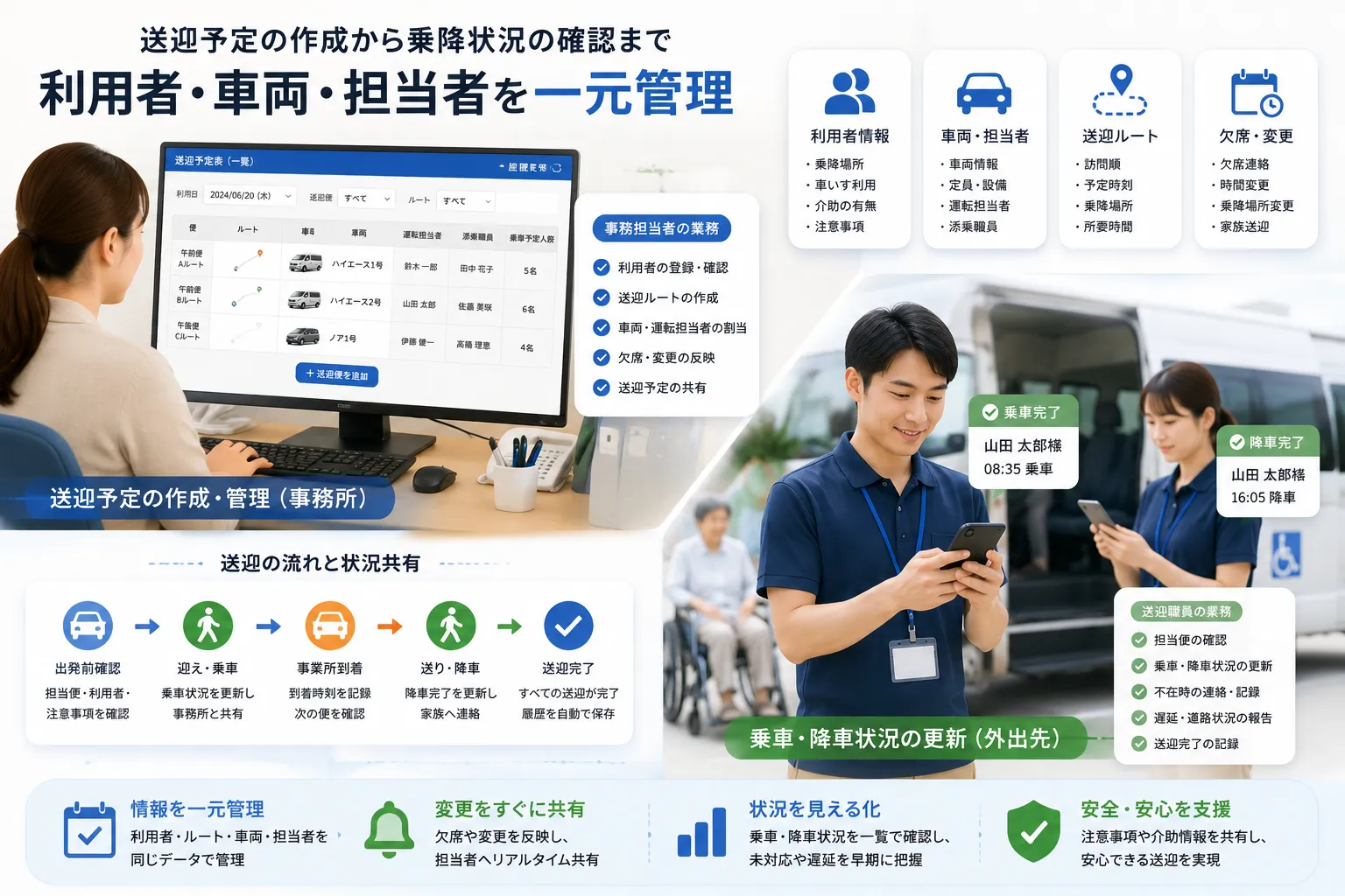 事務担当者が利用者、送迎ルート、車両、運転担当者を割り当て、送迎職員がスマートフォンから乗車・降車状況を更新する活用イメージ