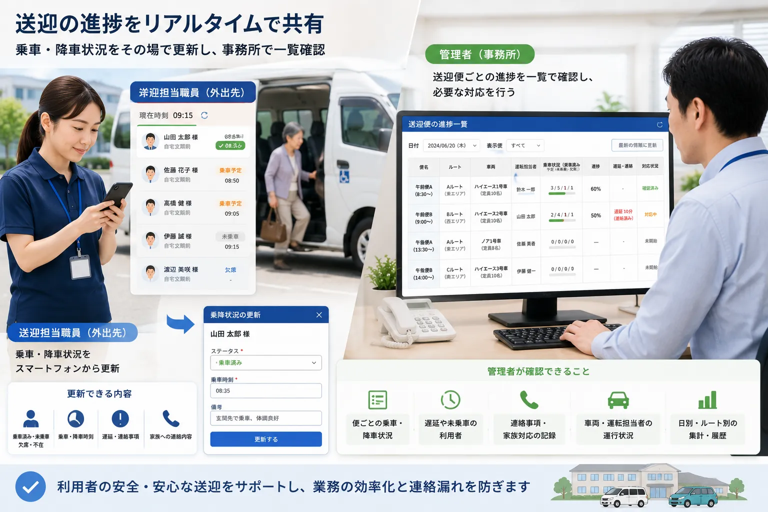送迎担当職員がスマートフォンから利用者の乗車状況を更新し、管理者が送迎便ごとの進捗を一覧で確認する様子